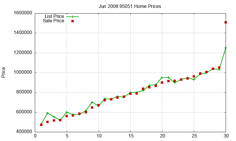 95051 Homes Just Sold 2008-06