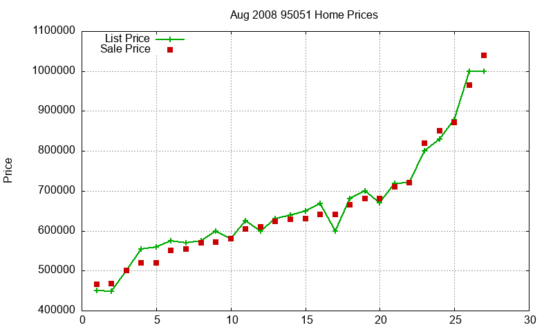 95051 Homes Just Sold 2008-08