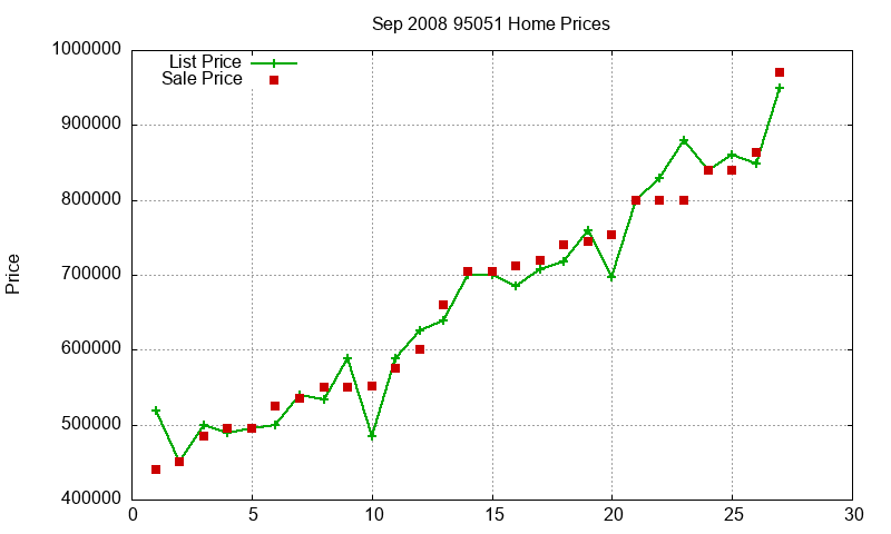 95051 Homes Just Sold 2008-09 95051 Homes Just Sold 2008-09