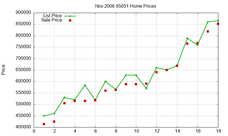 95051 Homes Just Sold 2008-11