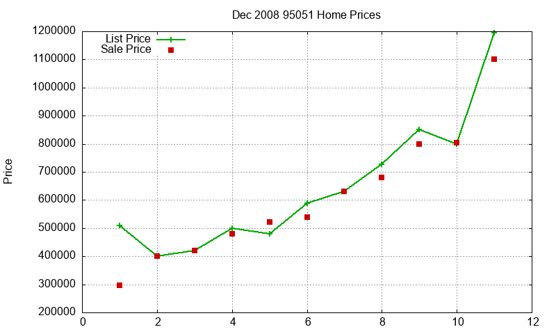 95051 Homes Just Sold 2008-12