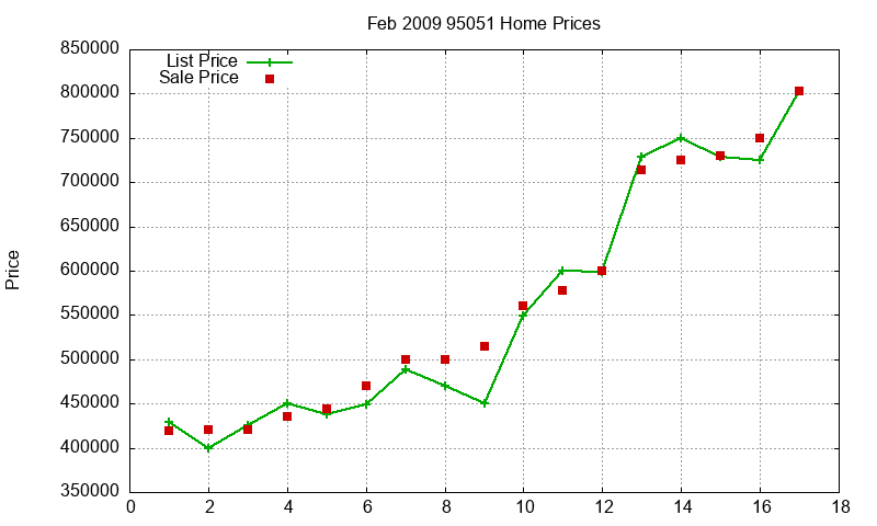 95051 Homes Just Sold 2009-02