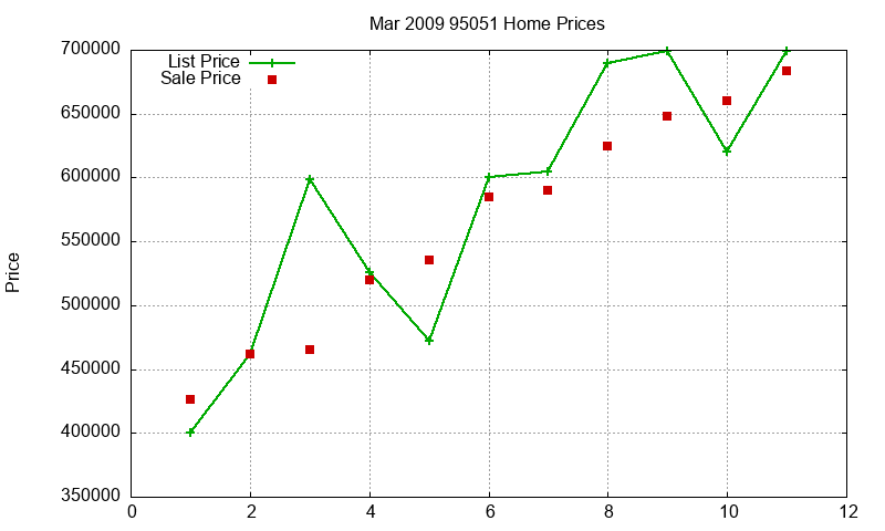 95051 Homes Just Sold 2009-03