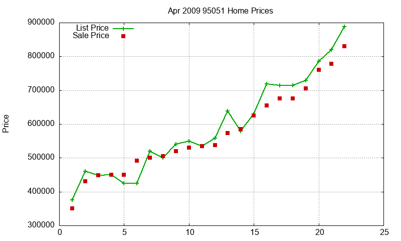 95051 Homes Just Sold 2009-04 95051 Homes Just Sold 2009-04