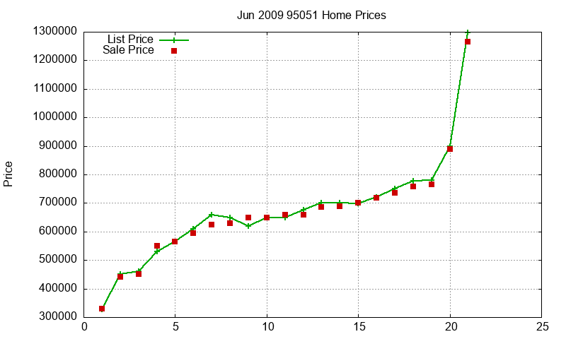 95051 Homes Just Sold 2009-06 95051 Homes Just Sold 2009-06
