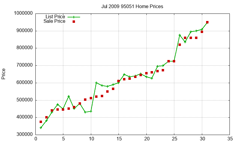 95051 Homes Just Sold 2009-07