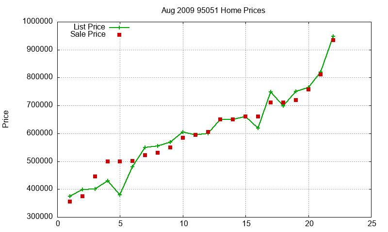 95051 Homes Just Sold 2009-08
