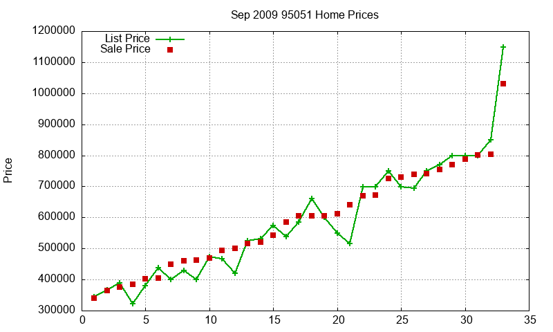 95051 Homes Just Sold 2009-09 95051 Homes Just Sold 2009-09