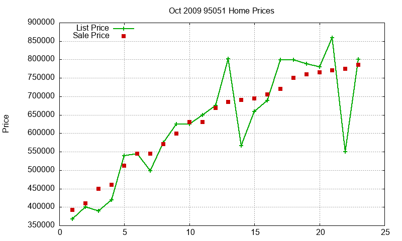 95051 Homes Just Sold 2009-10 95051 Homes Just Sold 2009-10