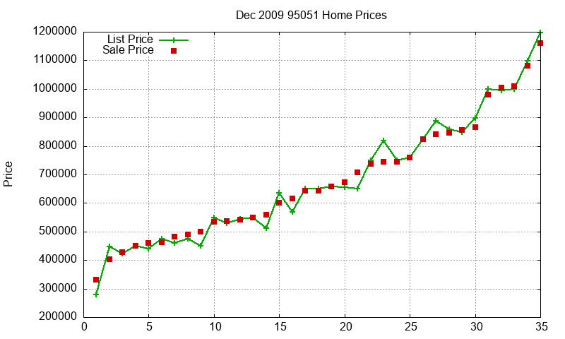 95051 Homes Just Sold 2009-12 95051 Homes Just Sold 2009-12