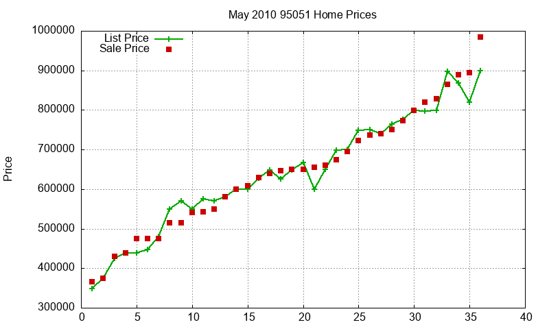 95051 Homes Just Sold 2010-05 95051 Homes Just Sold 2010-05