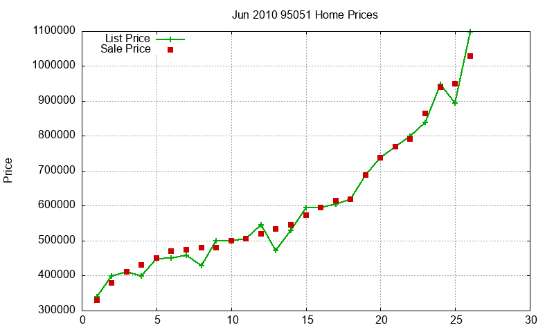 95051 Homes Just Sold 2010-06 95051 Homes Just Sold 2010-06