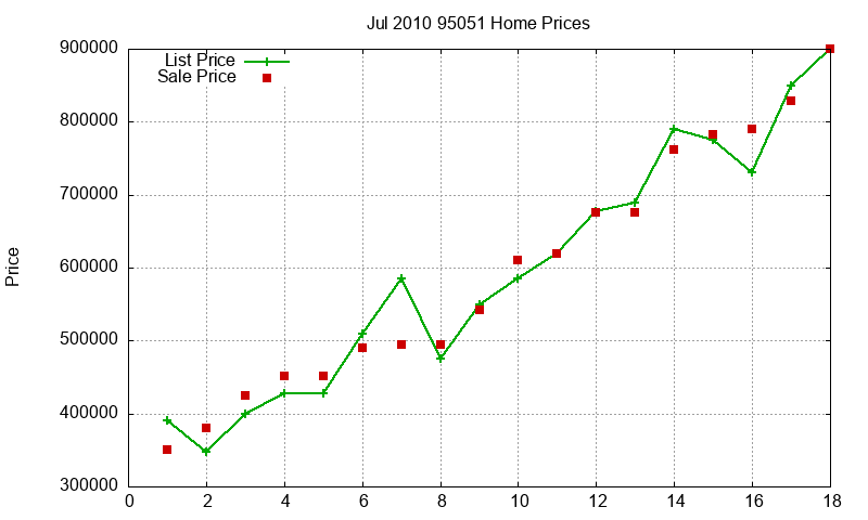 95051 Homes Just Sold 2010-07