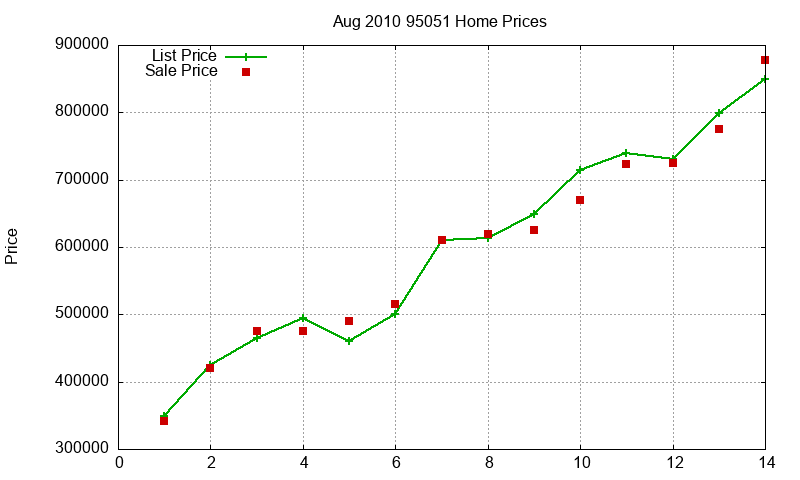 95051 Homes Just Sold 2010-08