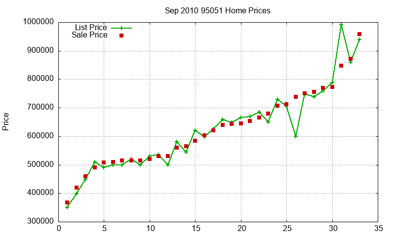 95051 Homes Just Sold 2010-09