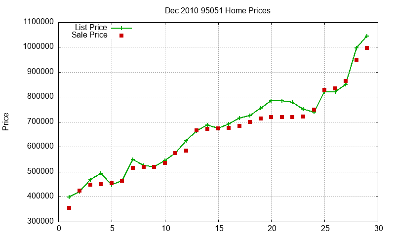 95051 Homes Just Sold 2010-12 95051 Homes Just Sold 2010-12