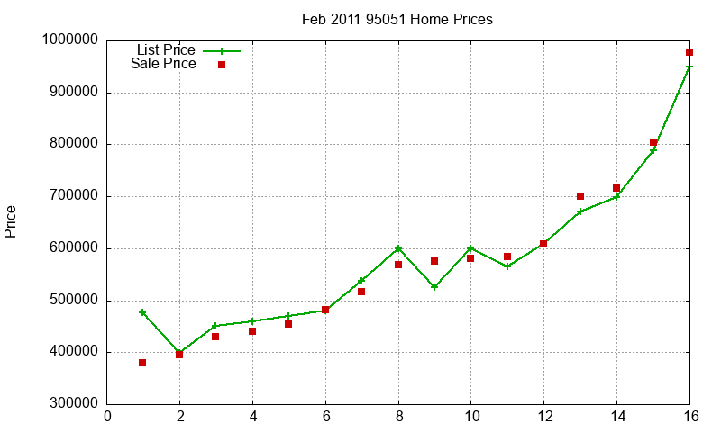 95051 Homes Just Sold 2011-02 95051 Homes Just Sold 2011-02