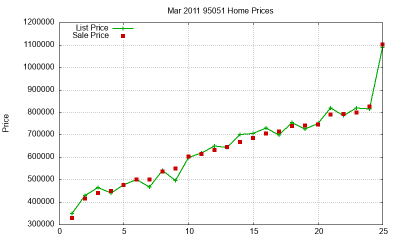 95051 Homes Just Sold 2011-03 95051 Homes Just Sold 2011-03