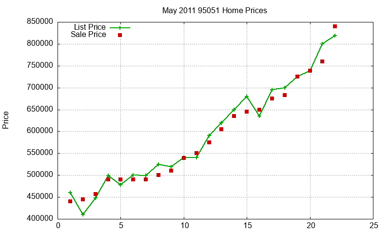 95051 Homes Just Sold 2011-05 95051 Homes Just Sold 2011-05