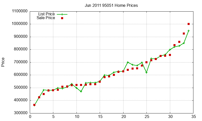 95051 Homes Just Sold 2011-06 95051 Homes Just Sold 2011-06