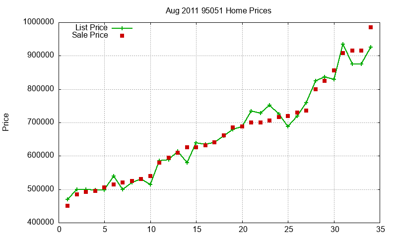 95051 Homes Just Sold 2011-08 95051 Homes Just Sold 2011-08