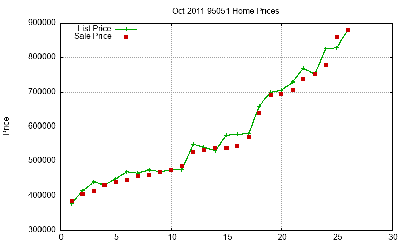 95051 Homes Just Sold 2011-10 95051 Homes Just Sold 2011-10