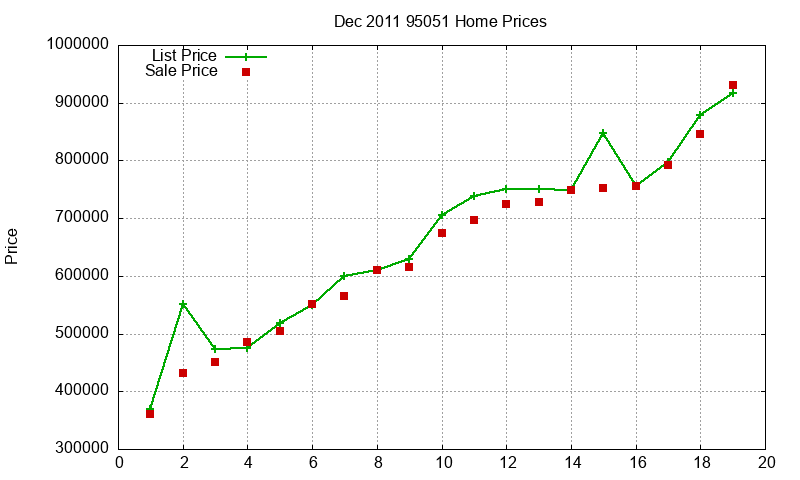 95051 Homes Just Sold 2011-12