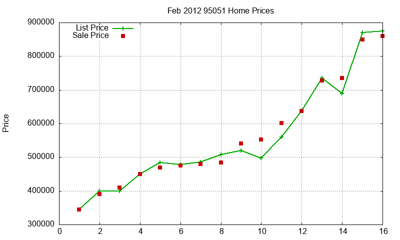 95051 Homes Just Sold 2012-02
