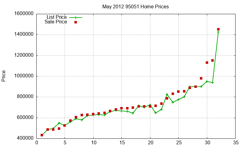 95051 Homes Just Sold 2012-05 95051 Homes Just Sold 2012-05
