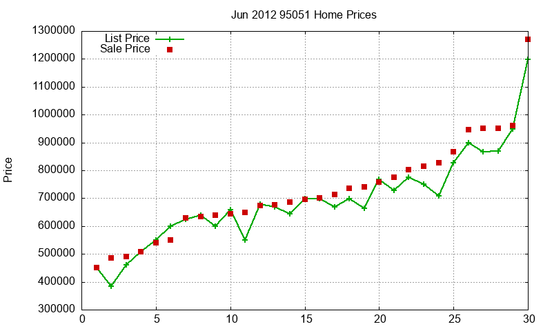 95051 Homes Just Sold 2012-06