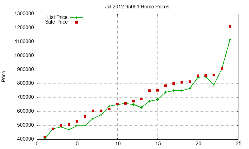 95051 Homes Just Sold 2012-07 95051 Homes Just Sold 2012-07