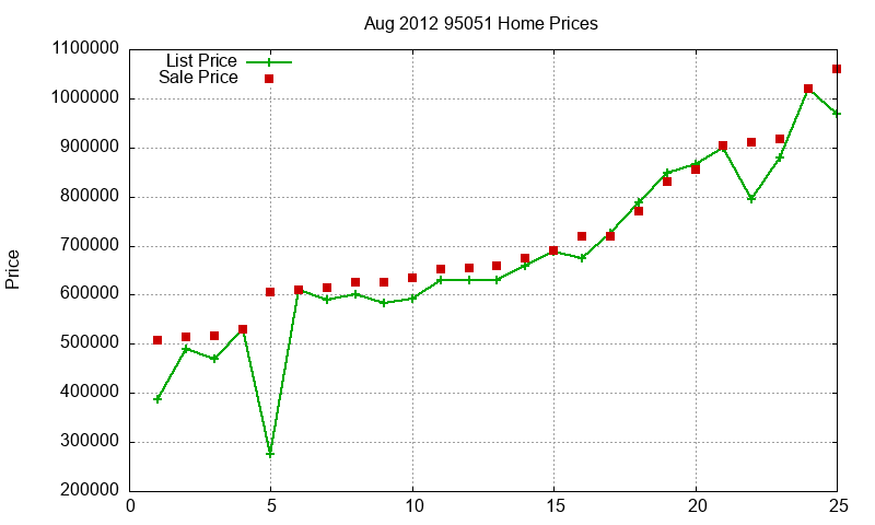 95051 Homes Just Sold 2012-08