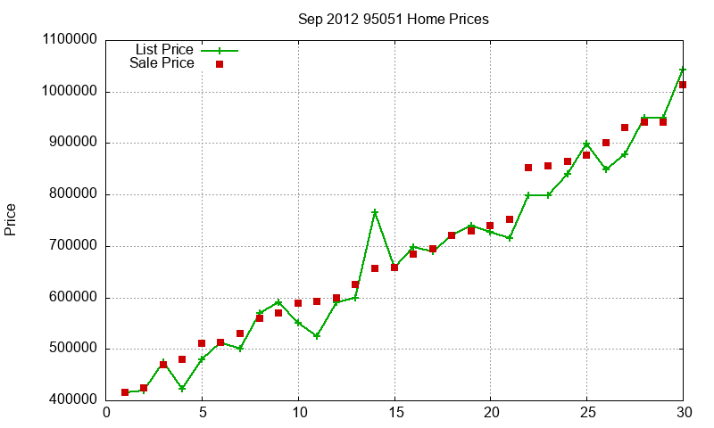 95051 Homes Just Sold 2012-09