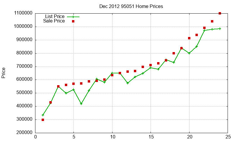 95051 Homes Just Sold 2012-12 95051 Homes Just Sold 2012-12