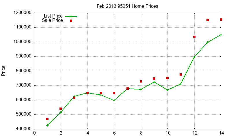 95051 Homes Just Sold 2013-02 95051 Homes Just Sold 2013-02
