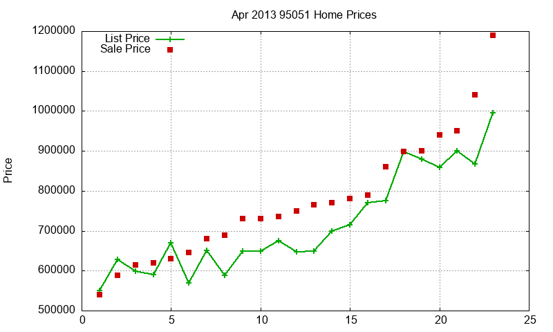95051 Homes Just Sold 2013-04