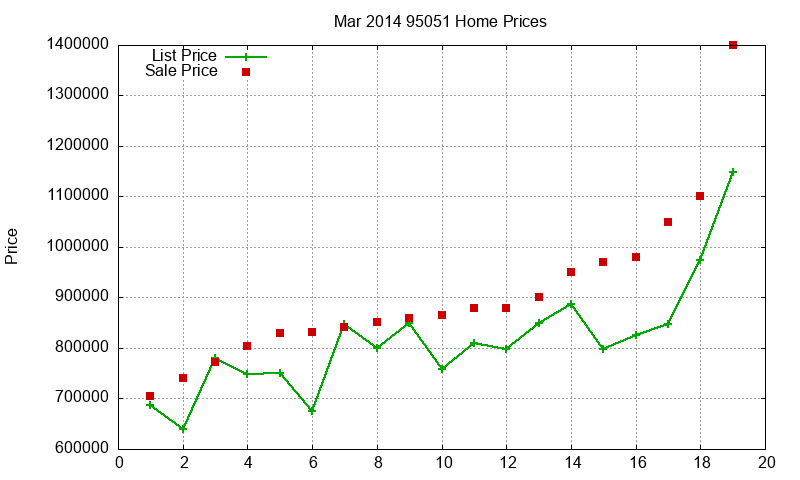 95051 Homes Just Sold 2014-03