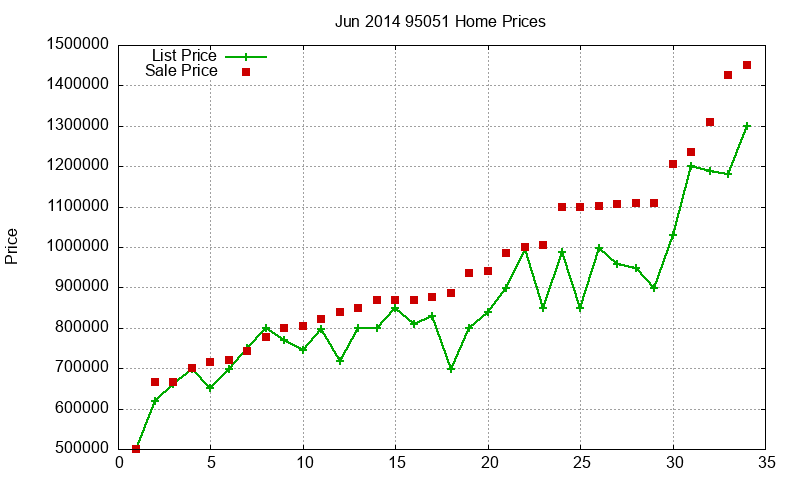 95051 Homes Just Sold 2014-06