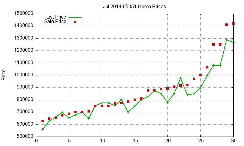 95051 Homes Just Sold 2014-07