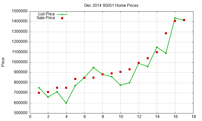 95051 Homes Just Sold 2014-12