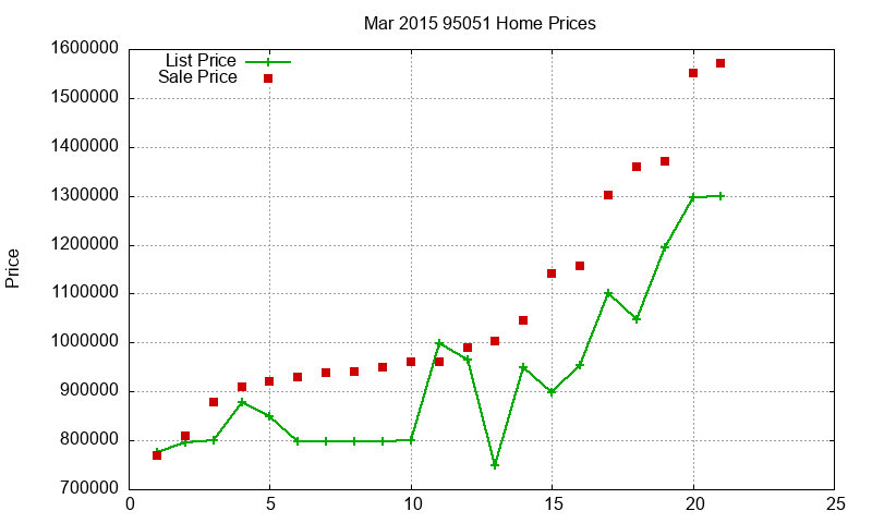 95051 Homes Just Sold 2015-03