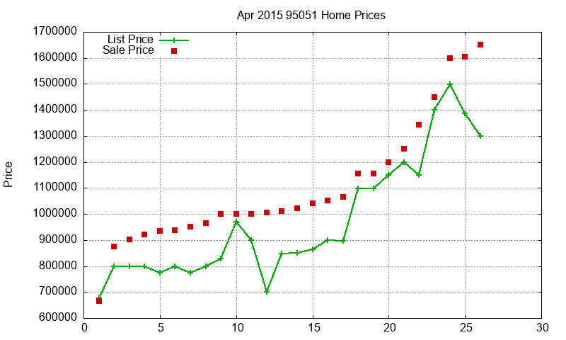 95051 Homes Just Sold 2015-04 95051 Homes Just Sold 2015-04