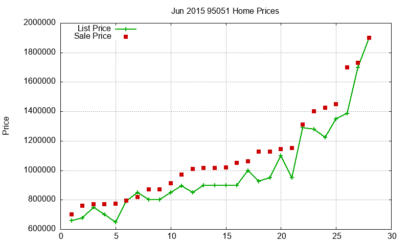 95051 Homes Just Sold 2015-06 95051 Homes Just Sold 2015-06