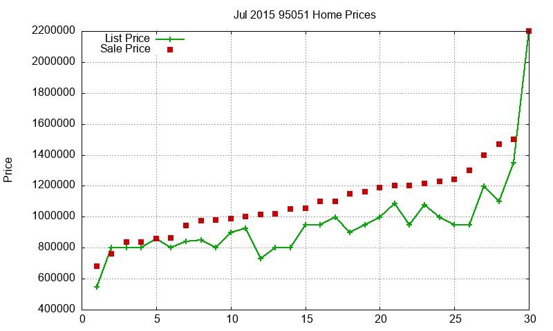 95051 Homes Just Sold 2015-07 95051 Homes Just Sold 2015-07