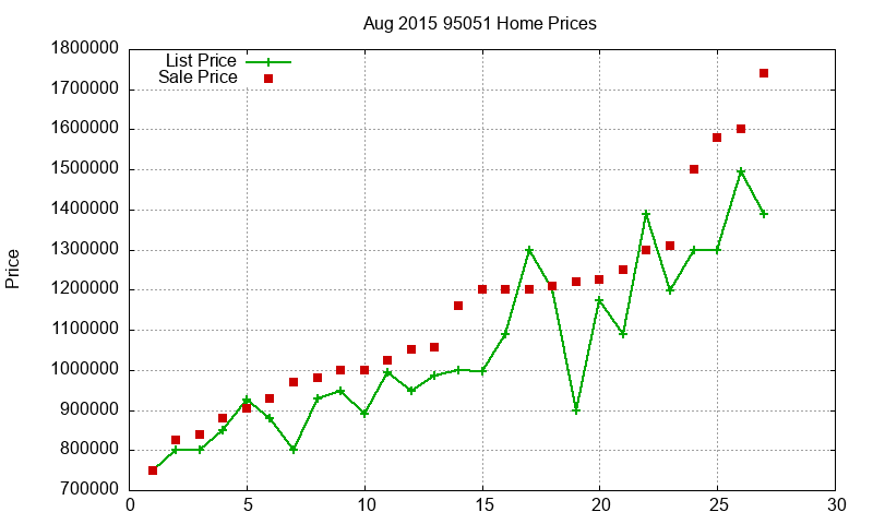 95051 Homes Just Sold 2015-08 95051 Homes Just Sold 2015-08