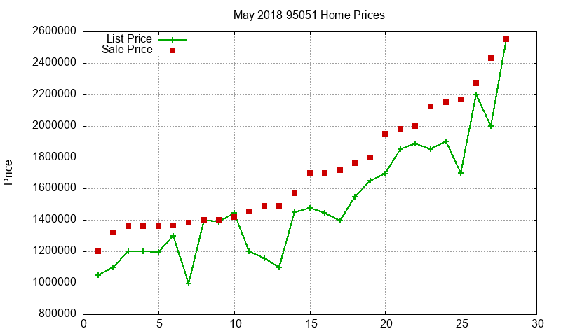 95051 Homes Just Sold 2018-05