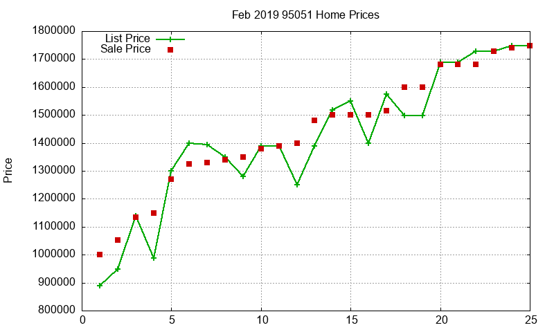 95051 Homes Just Sold 2019-02