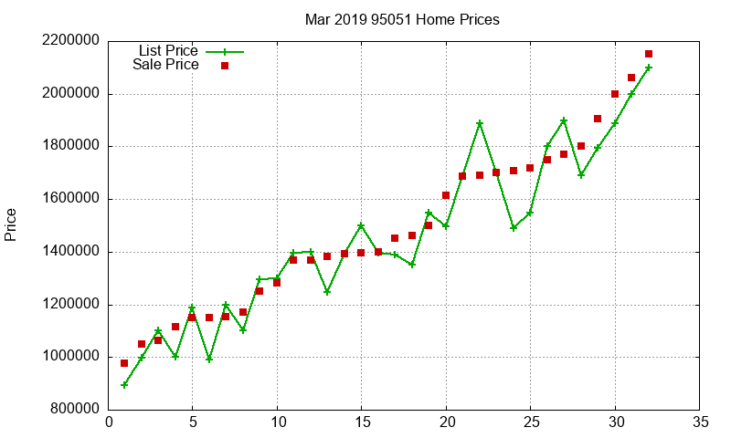 95051 Homes Just Sold 2019-03