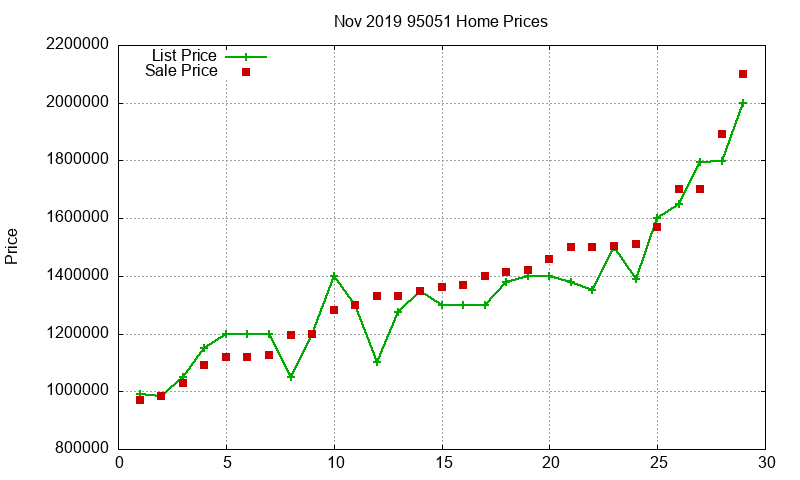 95051 Homes Just Sold 2019-11