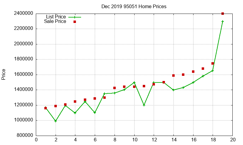95051 Homes Just Sold 2019-12